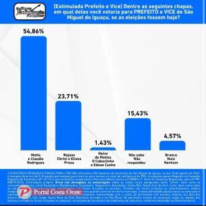 Pesquisa eleitoral em São Miguel do Iguaçu mostra Prefeito Motta na liderança com 54,86%