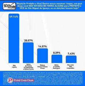 Pesquisa eleitoral em São Miguel do Iguaçu mostra Prefeito Motta na liderança com 54,86%