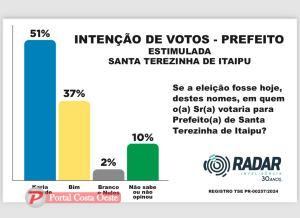 Karla Galende lidera com 51% das intenções de votos válidos na corrida pela prefeitura, aponta pesquisa Radar