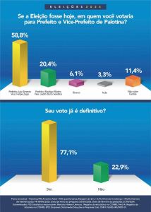 Luiz Ernesto lidera disputa pela Prefeitura de Palotina, mostra pesquisa