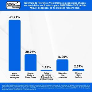 Nova pesquisa confirma liderança do prefeito Motta na disputa pela Prefeitura de São Miguel do Iguaçu