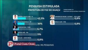 Foz do Iguaçu: Corrida eleitoral tem empate técnico na liderança, aponta Pesquisa IRG/RIC