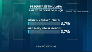 Foz do Iguaçu: Corrida eleitoral tem empate técnico na liderança, aponta Pesquisa IRG/RIC