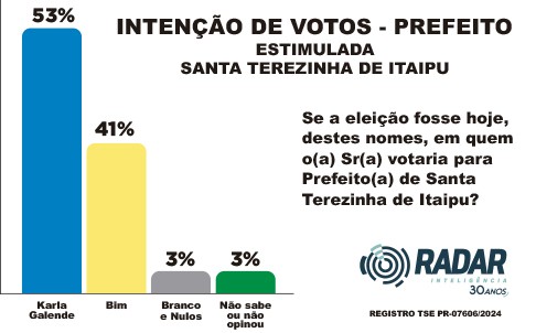 Com 53% das intenções de voto, Karla lidera pesquisas em Santa Terezinha de Itaipu