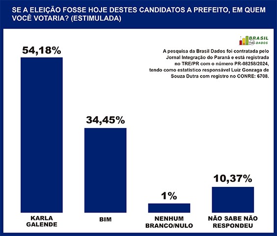 Karla Galende lidera corrida pela Prefeitura de STI com 54,18%, aponta nova pesquisa