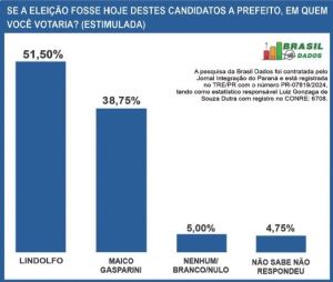 Pesquisa eleitoral aponta liderança de Lindolfo Rui com 51,50% das intenções de votos em Itaipulândia